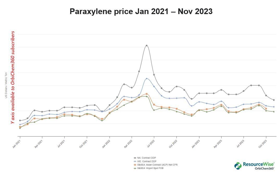 A line chart shows paraxylene prices globally from 2021 to 2023.