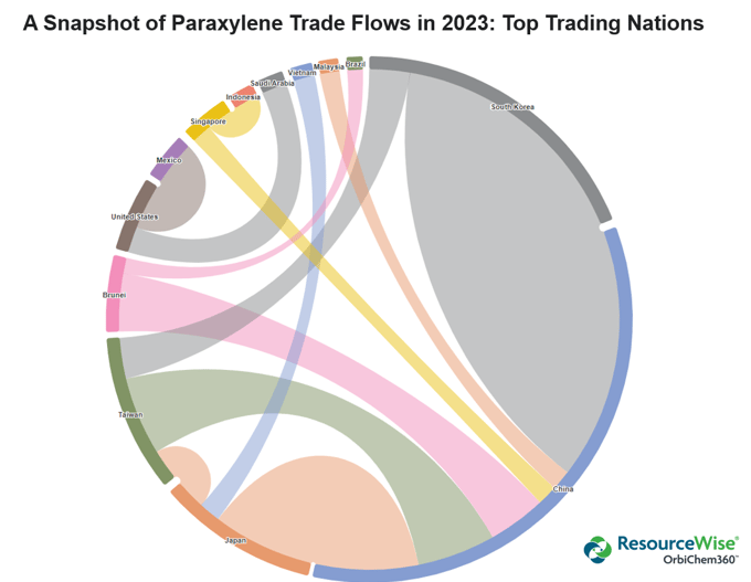 A colorful circular infographic showing how paraxylene volumes were traded between countries in 2023.
