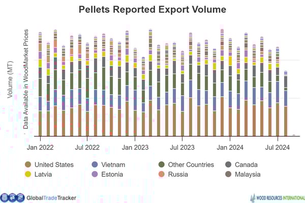 Stacked bar chart of pellets reported export volume.