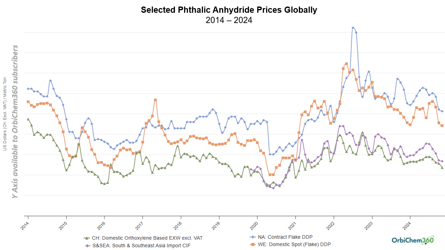 A graph showing the price of phthalic anhydride from 2014 to 2024.