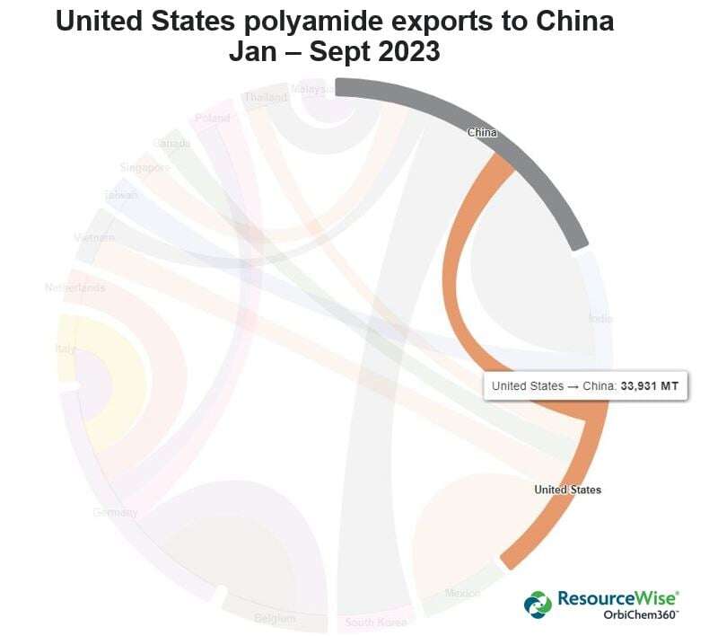 A pie-chart-like representation of polyamide exports from the United States to China from January to September 2023.