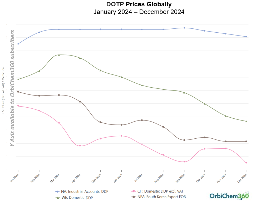 A line graph shoes the price trend for the key plasticiser DOTP during 2024.