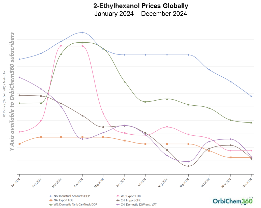A line graph showing the price of plasticiser feedstock 2-EH in 2024.