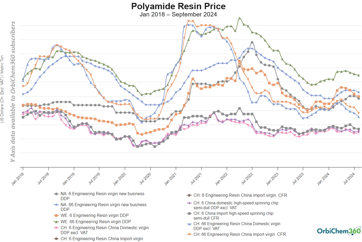 polyamide-price-graph