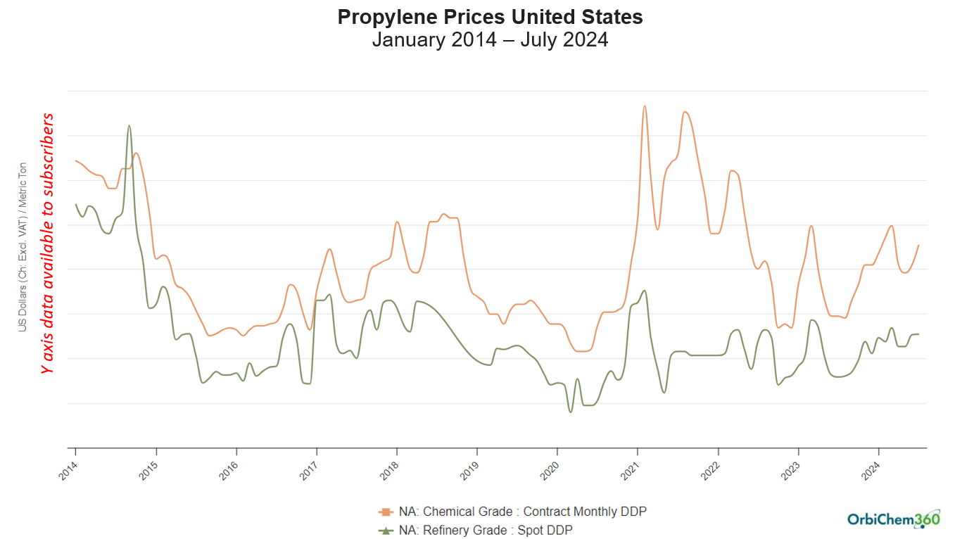 propylene-price-graph-united-states