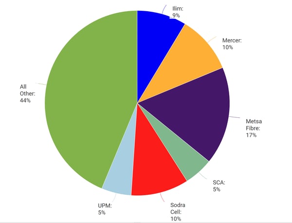 pulp-capacity-by-company-in-europe