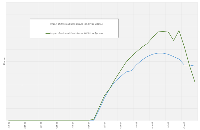 pulp-price-comparison-after-disruptions
