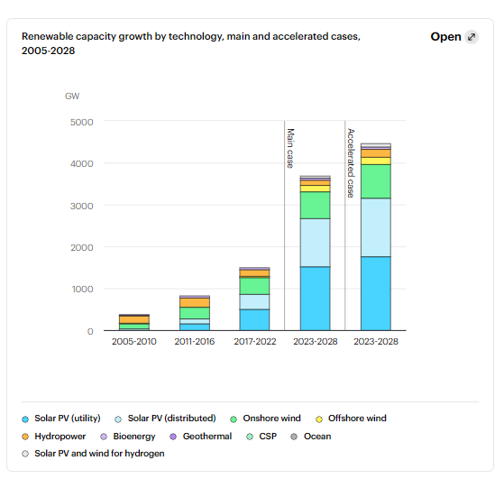 A bar chart the growth in renewable energy capacity since 2005 and projected to 2028.