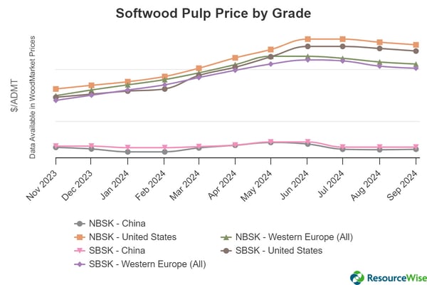 Line graph of softwood pulp prices by grade. 