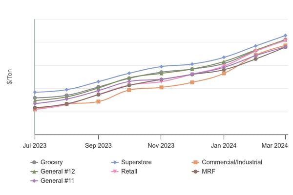 Comparison graph of fiber prices by source.
