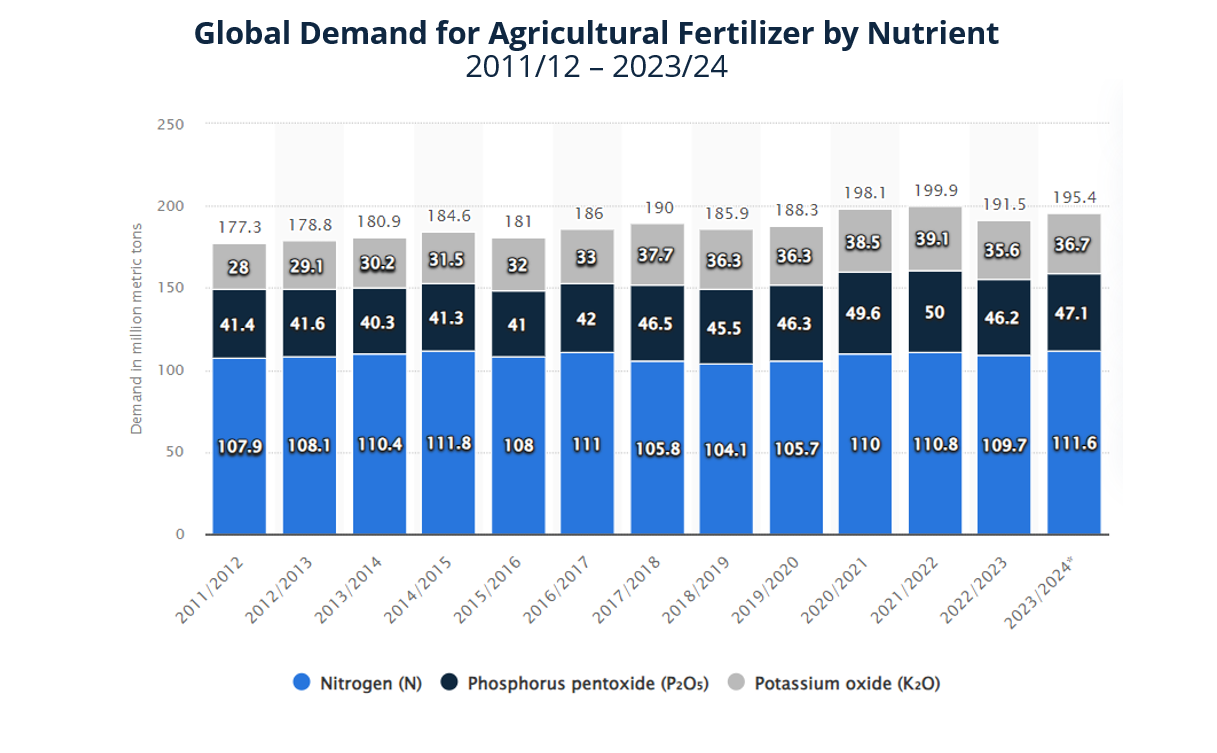 Stastista fertilizers graph shows demand for nutrients including nitrogen.