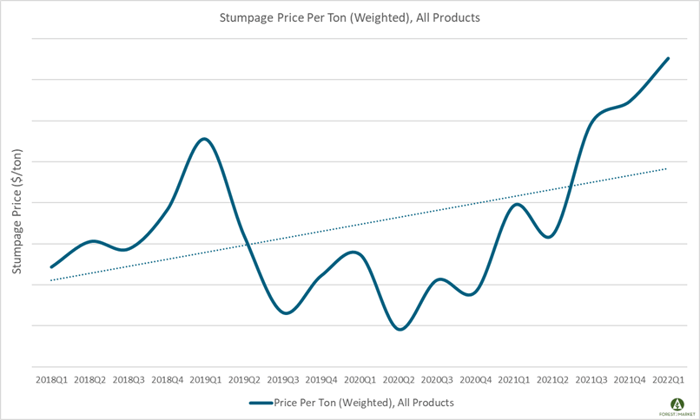 stumpage_May_2022_1