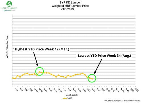 syp-kd-lumber-prices-aug-2023-1