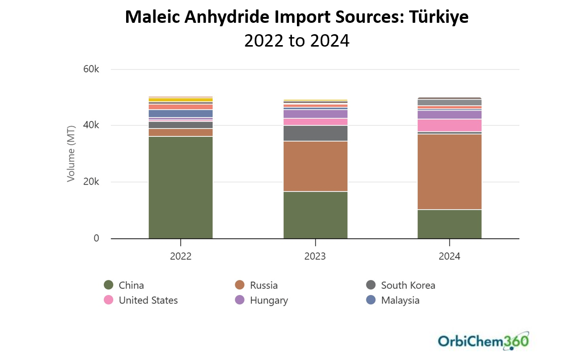 türkiye-maleic-anhydride-import-sources-2022-2024-graph