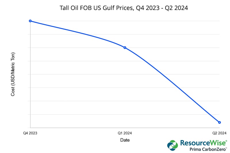 Line chart showing crude tall oil FOB US Gulf prices, Q4 2023 to Q2 2024.