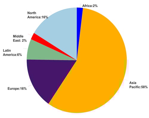 Pie chart of tissue machine emissions by region.