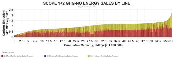 Chart showing all the tissue machines in a carbon benchmark.