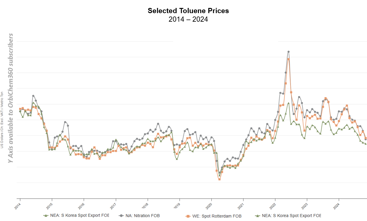 A graph showing the price of toluene from 2014 to 2024.