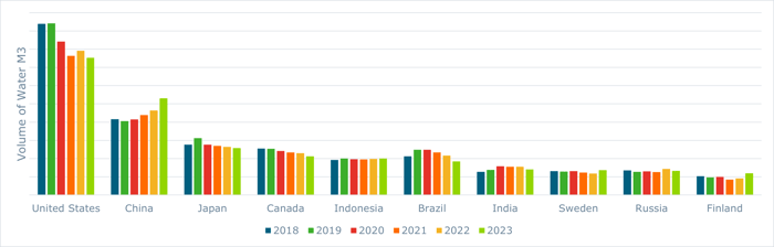 Bar chart of water usage from the top 10 water-intensive countries in the pulp and paper industry.