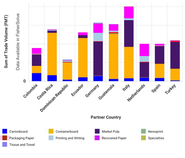 Bar graph of the top ten US importers.