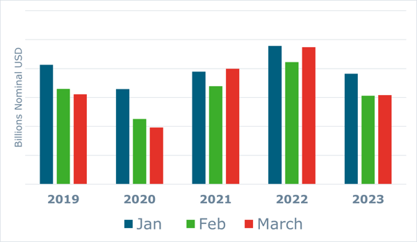 Comparison chart of the total value of US imports from China during the first quarter of the last five years