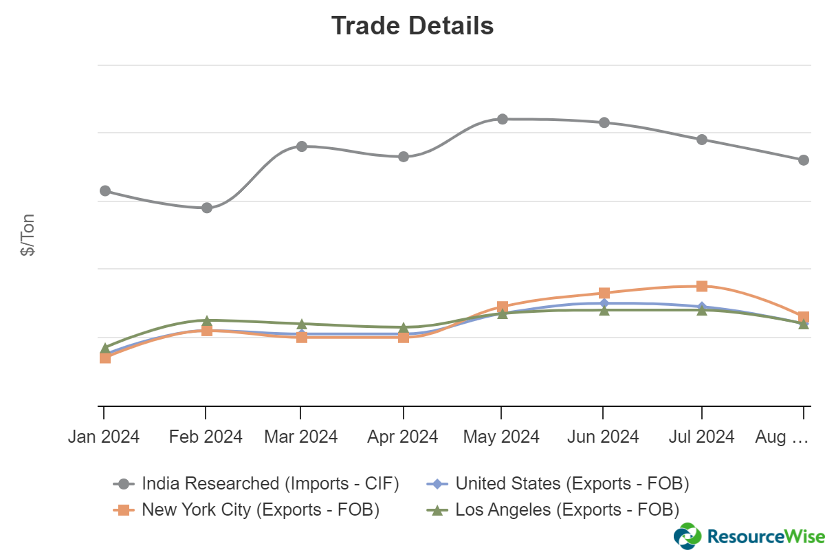 Recycled Fiber 360 Trade Data Details