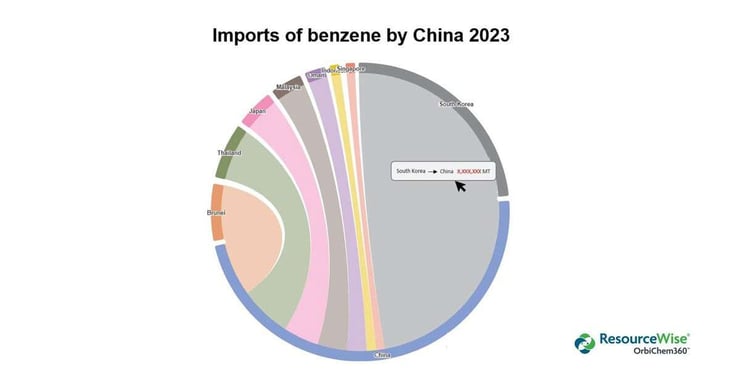 trade-flow-toc-benzene