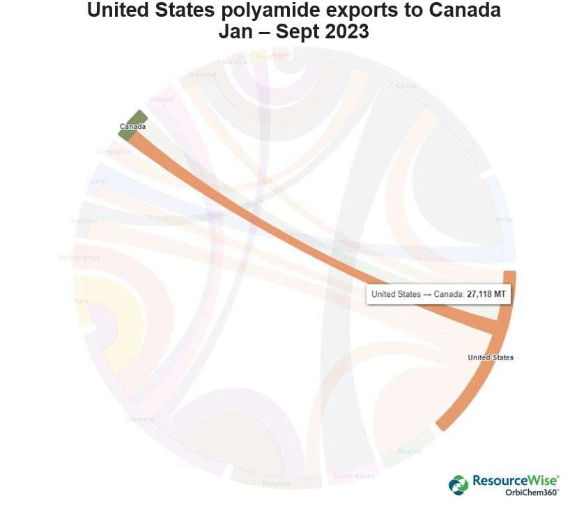 untied-states-polyamide-exports-to-Canada