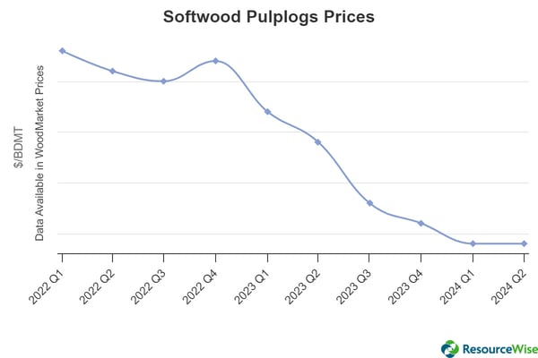 Line graph of softwood pulplog prices for the US South.