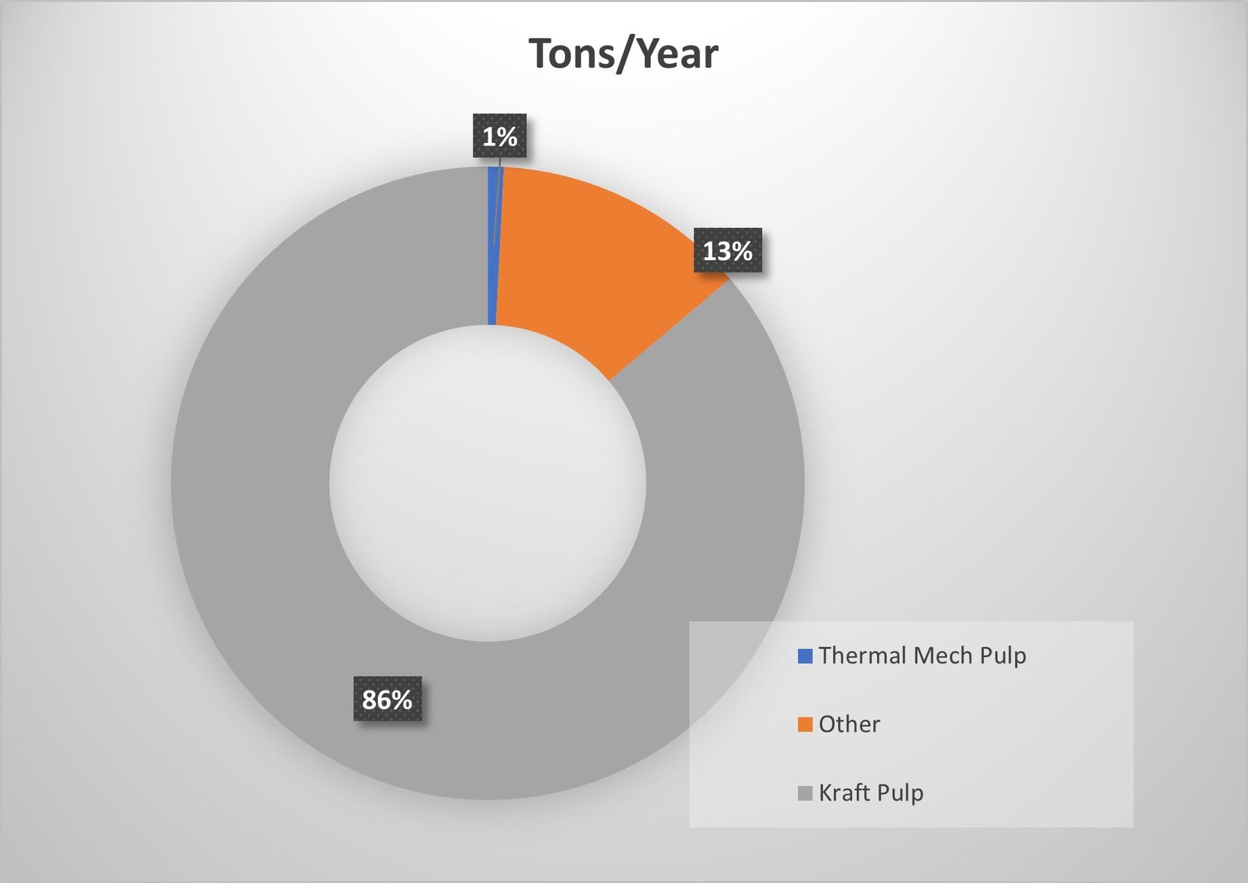 Is Chemical-Thermal Mechanical Pulp the New Old Thing?