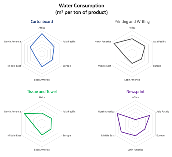 Graph illustrating water consumption per ton of product in the pulp and paper industry. 