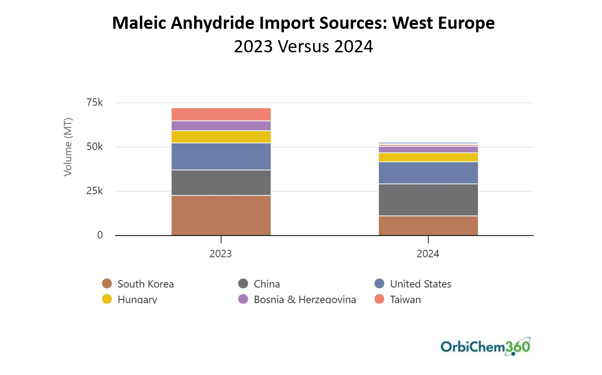 west-europe-maleic-anhydride-import-sources-2023-2024