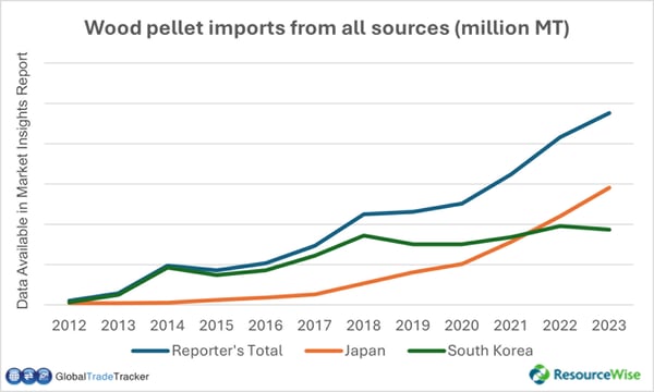 Line graph of wood pellet imports from all sources.