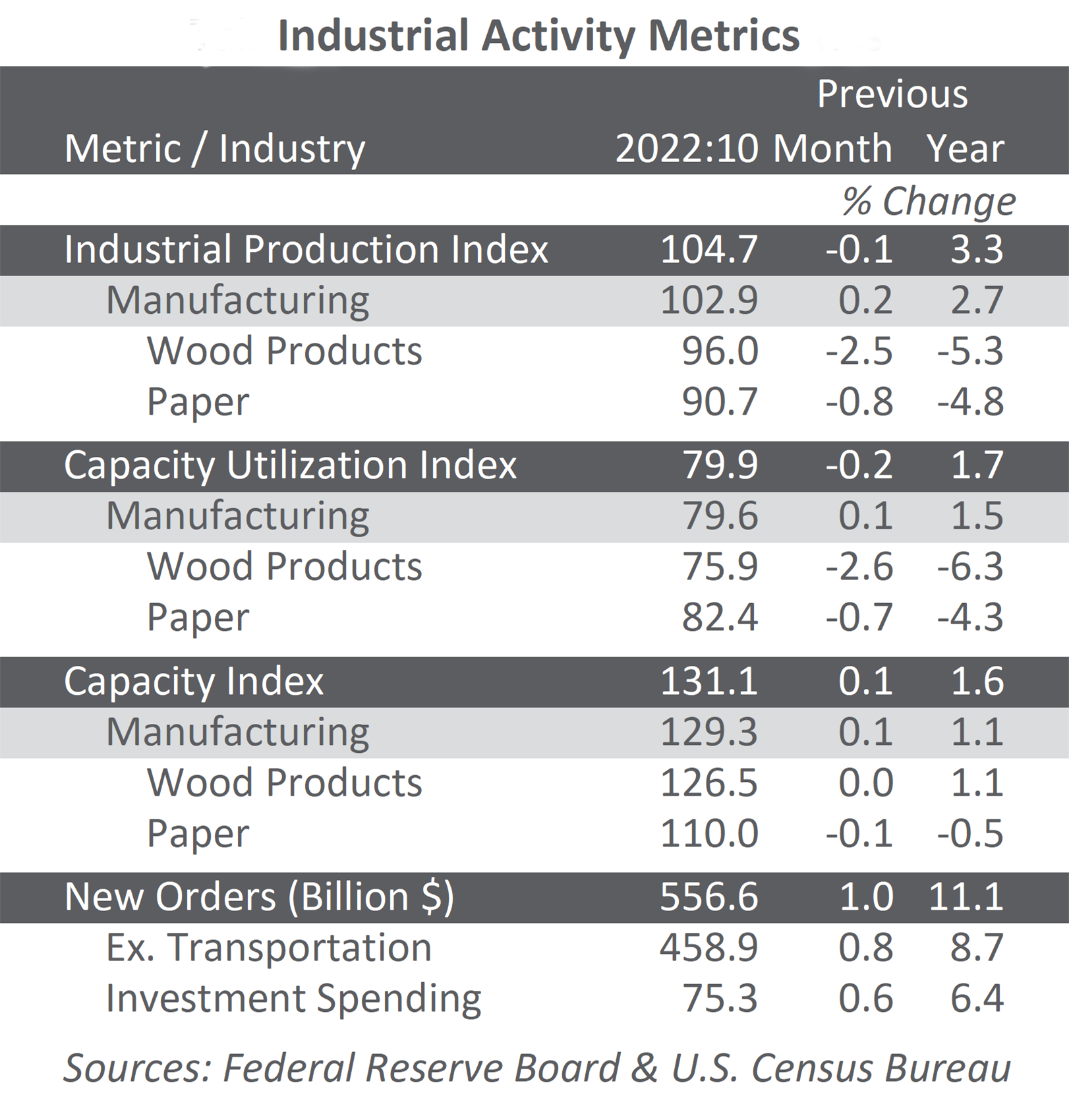 Steady Pace in Forest Industry Manufacturing with Only Slight Decline