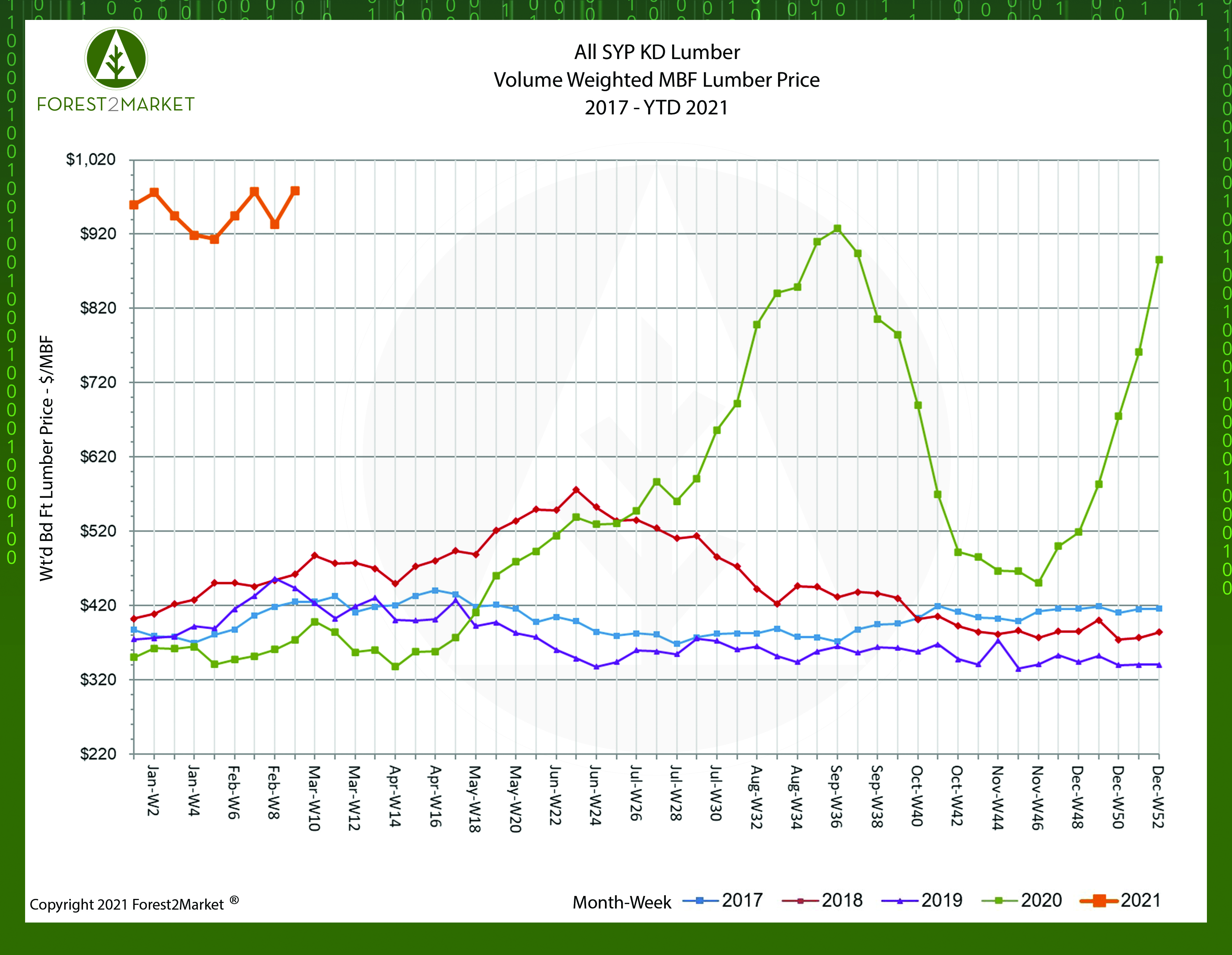 What’s Driving the Disparity Between Log and Lumber Prices?