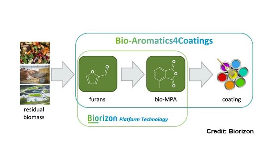 Biobased Phthalic Anhydride: Can this Key Feedstock be Green?