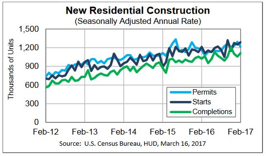 HousingStarts_Mar_2017.jpg