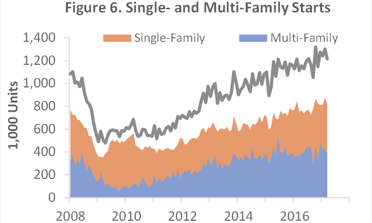 HousingStarts_May_2017.png