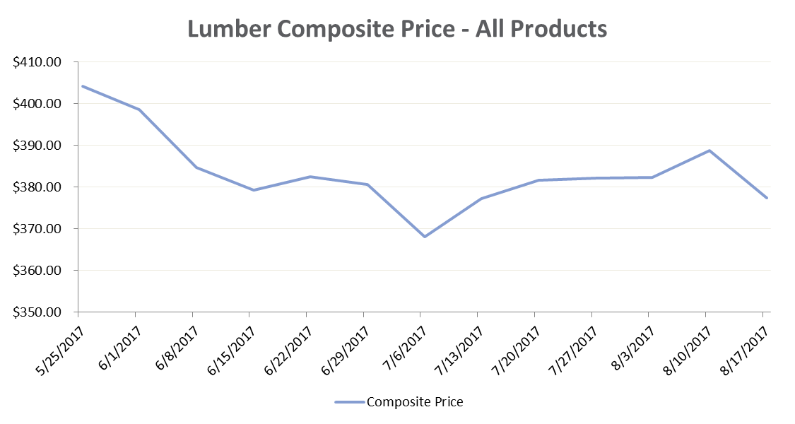 Lumber Composite for June & July: A Monthly Comparative Analysis
