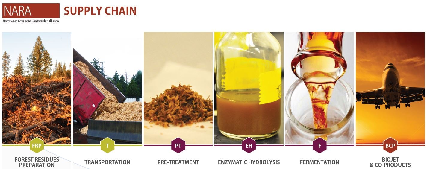 NARA & Alaska Airlines Promoting Wood-Based Biofuels