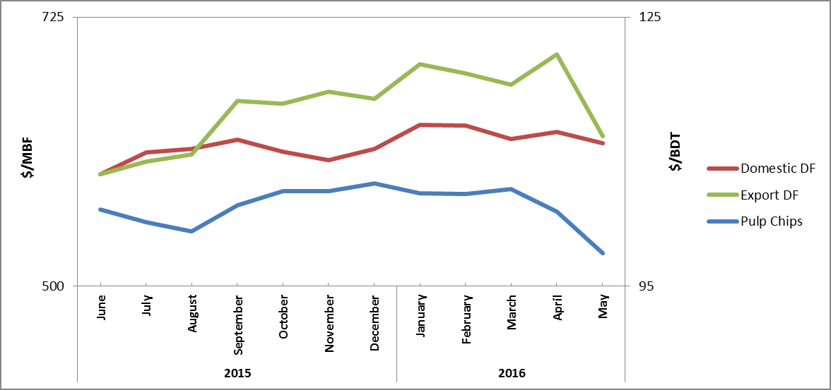 Mid-Year Report: PNW Forest Industry Performance and 2H2016 Developments
