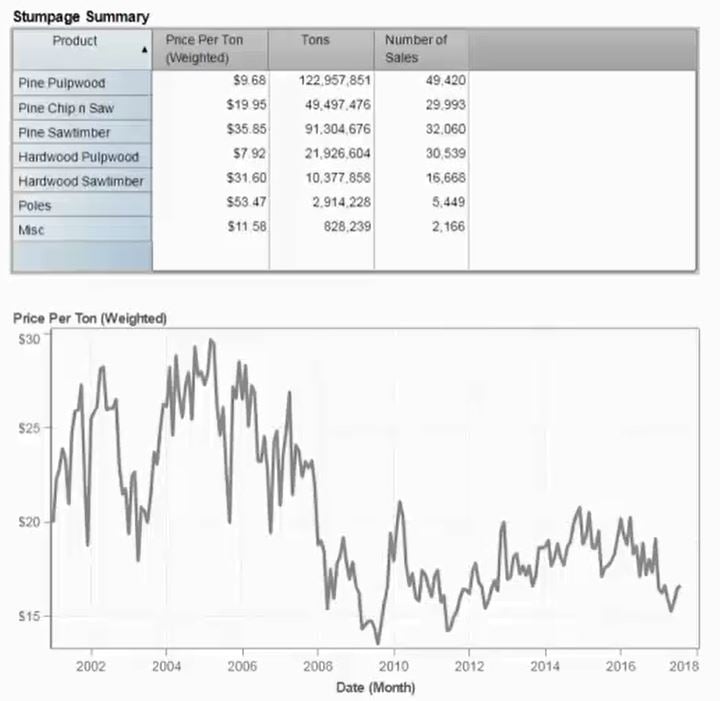 SilvaStat360 Highlights & Video Demonstration: Stumpage Reports