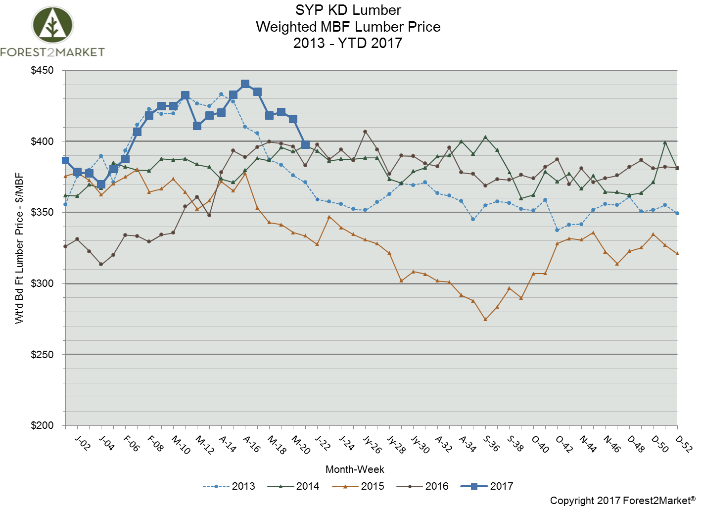 Canadian Lumber Tariffs Impacting Southern Yellow Pine Prices