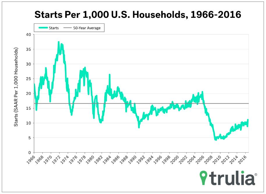 Trulia_Starts.jpg