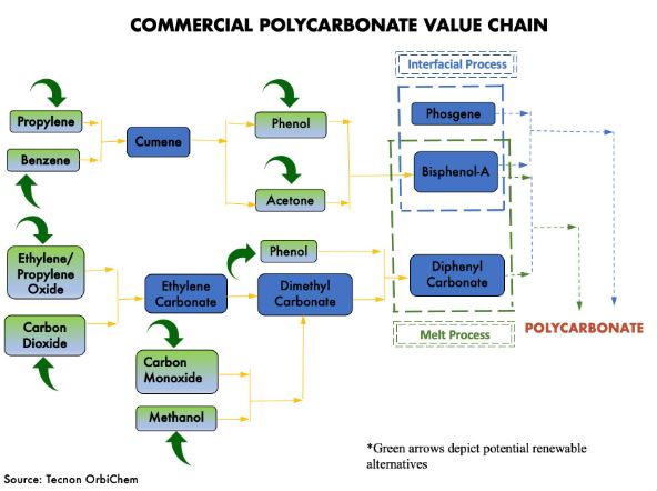 Polycarbonates from renewable hydrocarbons