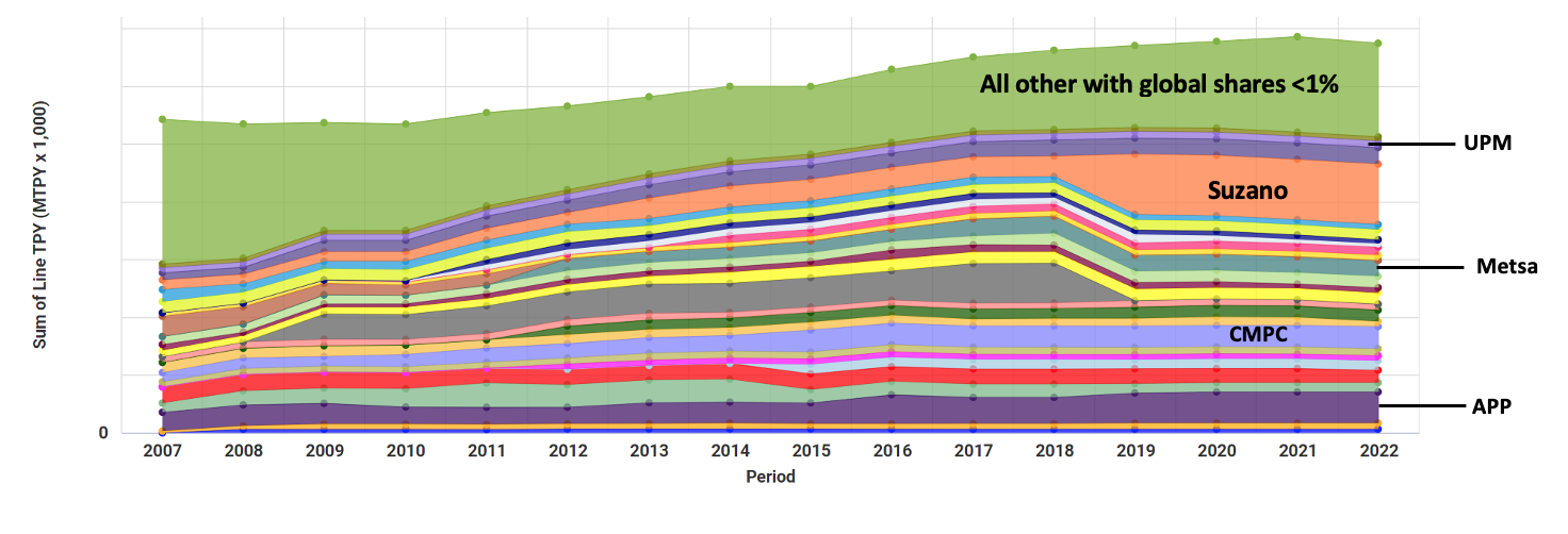 Global Pulp Production: How to Access Its Current and Future Status