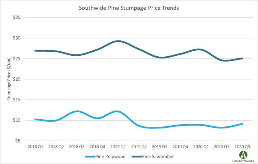 The Economics of Pulpwood Supply: New Markets are Essential