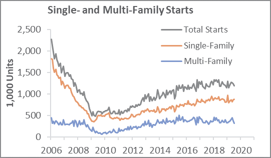 Housing Market Guidance: Will 2019 Meet Expectations?