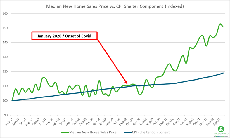 Lower Housing Starts, Higher Home Prices, and Surging Inflation