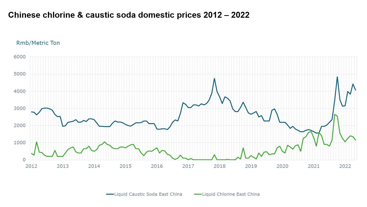 Chlor-alkali 2022: Key Factors Driving China's Markets